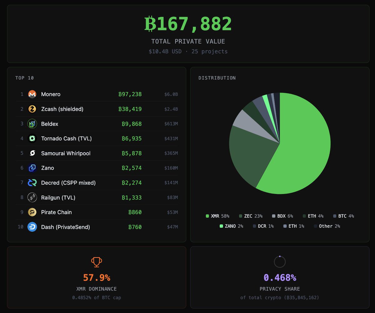 cryptoprvcy's tweet photo. 09.06.26 📸 https://t.co/onceh3fohi