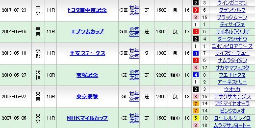 GAMBLING_FOOL's tweet photo. 先週はG１不参加の川田騎手。今週はマイネルエンペラーで宝塚記念に騎乗予定です。冠号マイネルと川田騎手は割と珍しい取り合わせでして、重賞でも６度あるだけです。数字を見れば、あれとあれが馬券圏内になってますね。 https://t.co/56cHXXulow