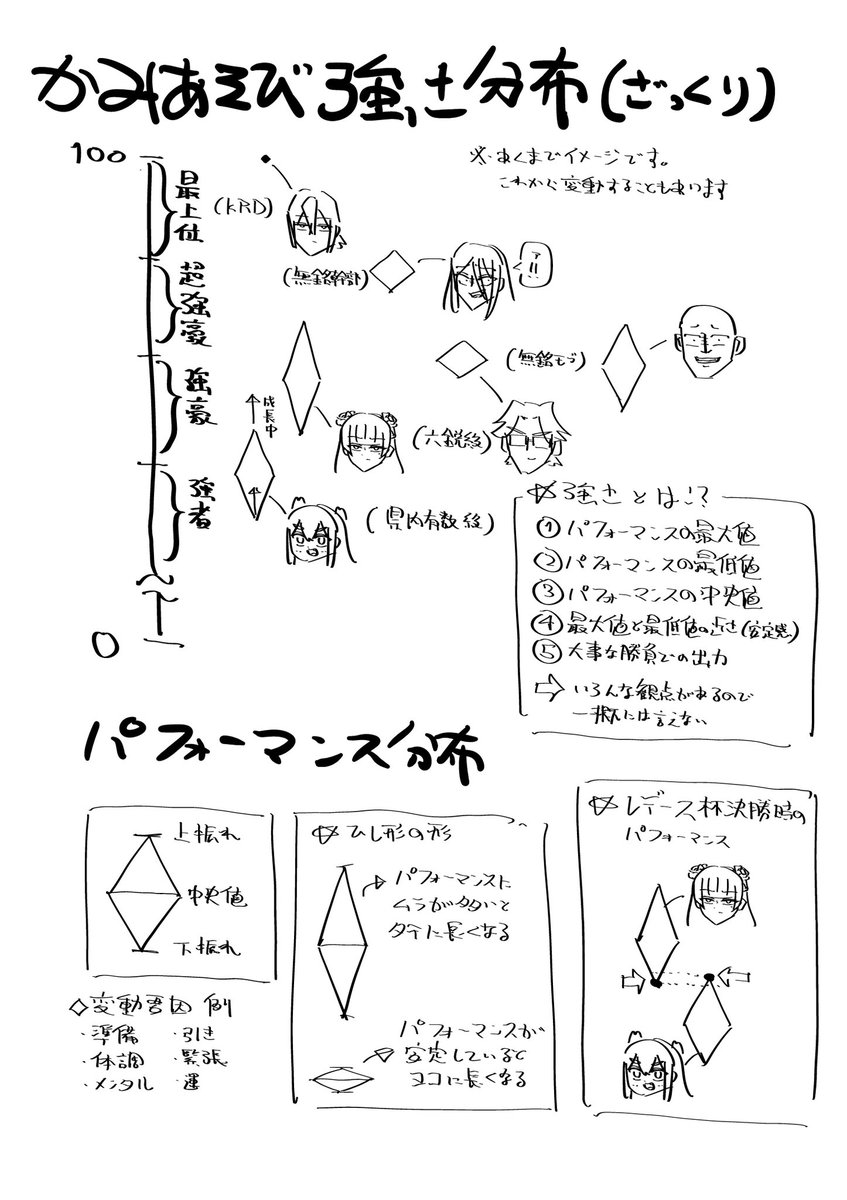 fumizuki_itsuka's tweet photo. かみあそびにおける強さの考え方(イメージ)

カードゲームはその時その時なので一回の勝負で誰が誰に勝ったから格上といわけではないと言う図です https://t.co/baRmDpfj7a