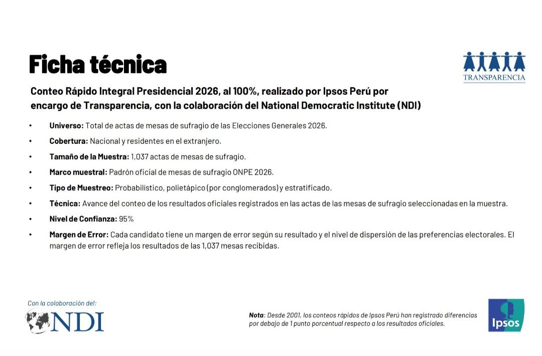 NoelG_Jaimes's tweet photo. En el conteo rápido esta el voto extranjero, es decir, la victoria de Roberto Sánchez es irreversible. Pero sale el dueño de Ipsos, Alfredo Torres, a jugársela con todo y quiere que Keiko Fujimori gane en mesa.

¡El pueblo a las calles en defensa del voto popular! https://t.co/Md16N9Y4ew