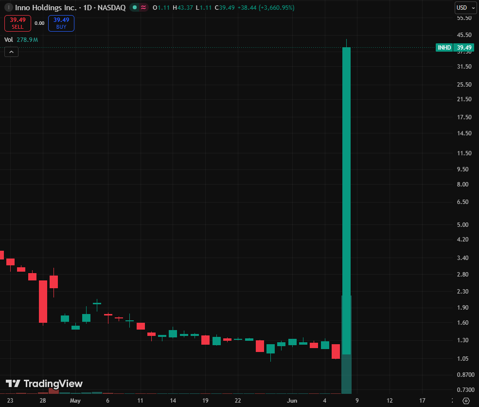 ReadPlaza's tweet photo. $INHD skyrocketed 3,661% yesterday.

A used phone company. $931K in quarterly revenue. Signed a $3M AI deal.

That deal added $95M to its market cap. 31x the value of the contract.

Three reverse splits since 2024 just to stay listed.

The magic of 'AI' in a press release. https://t.co/GftBW24C2P