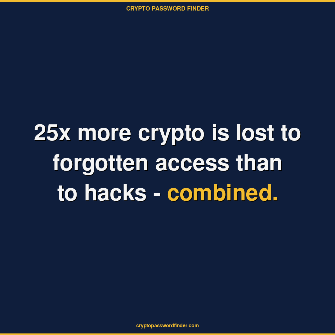 cryptopwfinder's tweet photo. The biggest threat to your crypto is not a hacker.
It is losing access to your own wallet.

25x more crypto is lost to forgotten access than to hacks - combined.

https://t.co/3BOd9u3rz9 https://t.co/AjVJQAFMRp