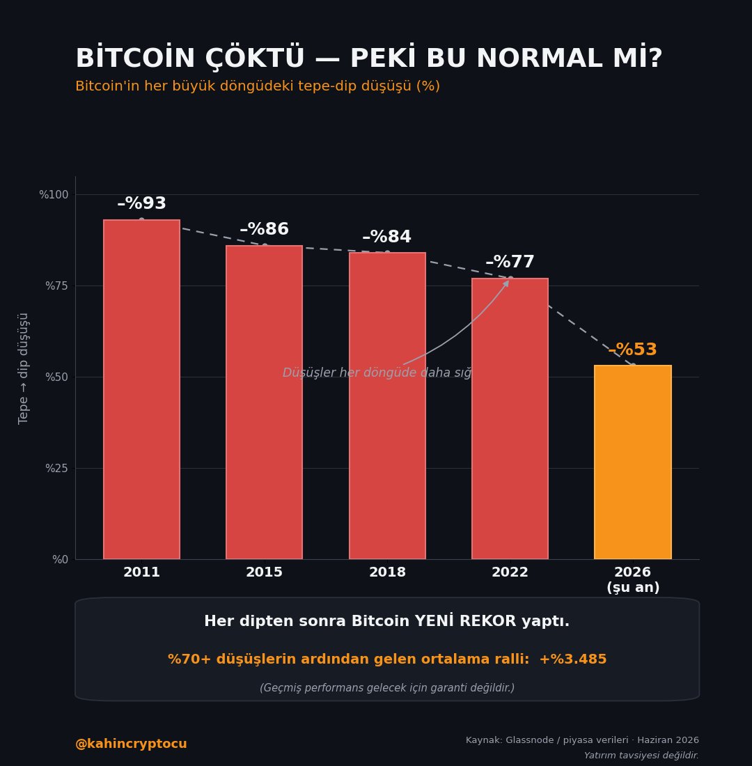 kahincryptocu's tweet photo. Bitcoin zirvesinden %53 düştü ve her yer "bitti, kripto öldü" diyenlerle dolu. Panik yapmadan önce gelin tarihe bakalım, çünkü bu filmi daha önce defalarca izledik.

Bitcoin'in geçmişteki büyük çöküşleri:

2011: –%93
2015: –%86
2018: –%84
2022: –%77
Bugün: –%53

Burada iki şeyi fark etmenizi istiyorum.

1. Bitcoin her döngüde %50-90 arası çöktü ve her seferinde sonrasında yeni rekor yaptı. %70'in üzerindeki düşüşlerin ardından gelen ortalama ralli %3.485 oldu. Yani "bitti" denilen her dip, aslında bir sonraki zirvenin başlangıcı olmuş.

2. Düşüşler her döngüde daha sığ. 93 → 86 → 84 → 77 → 53. Piyasa büyüdükçe darbeler hafifliyor.

Bir de şu önemli: bu seferki düşüş 2022'deki gibi bir FTX çöküşü, bir borsa batışı değil. Ortada sistemik bir iflas yok; bu daha çok dolar ve faiz kaynaklı bir güven krizi, hisseler ve emtia da beraber düşüyor. Yani sorun kriptonun kendisi değil, makro taraf.

Sizce bu döngüde dip geldi mi, yoksa biraz daha aşağısı mı var? Kaç seviyesini bekliyorsunuz?

Dipnot: Bu paylaşım geçmiş veriler + kişisel görüş içerir, yatırım tavsiyesi değildir.