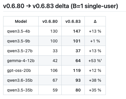 Raullen's tweet photo. Massive performance leap in rapid-mlx v0.6.83 🚀

We fused the top-p sampler into a single lazy-graph segment, completely bypassing mlx-lm's two-compile closure chain bottleneck.

The result? The entire hero table is up 12-53%, with Gemma-4-12b flying at +53%. Pure edge inference efficiency. 🔥