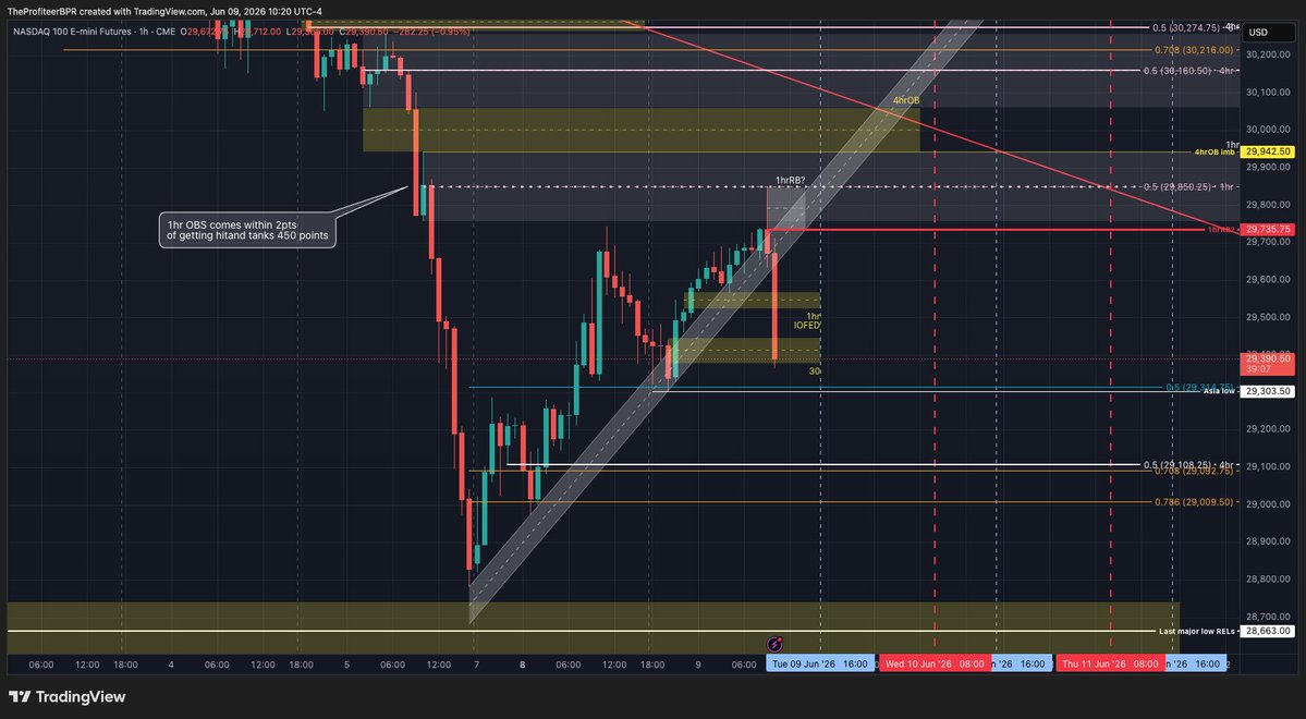 TheProfiteerBPR's tweet photo. $NQ #repeatablesetup #OrderBlockSnipe Bearish 1hr comes within 2 points of getting hit and the market nukes 450 points

Watching this potential "rejection block" that everyone seems to be talking about these days

I'm guessing everyone and their mother will be flexing gains off that 5m IFVG but I wasn't into it

Obviously yeah wish I took that bearish 1hr OBS but I was looking for A+ longs and it never presented itself at all