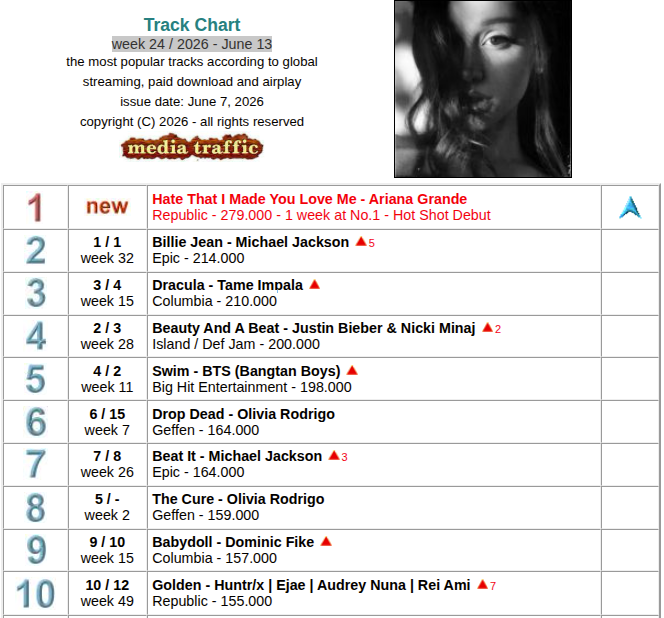 UWChart's tweet photo. Global Track Chart
week 24 / 2026 - June 13

'Hate That I Made You Love Me', lead single from #ArianaGrande's upcoming eighth studio album 'Petal' (it's set to be released on July 31), storms atop the Global Chart this week with 279,000 points.

https://t.co/aaOswt2LOc https://t.co/1InmMSMKeq