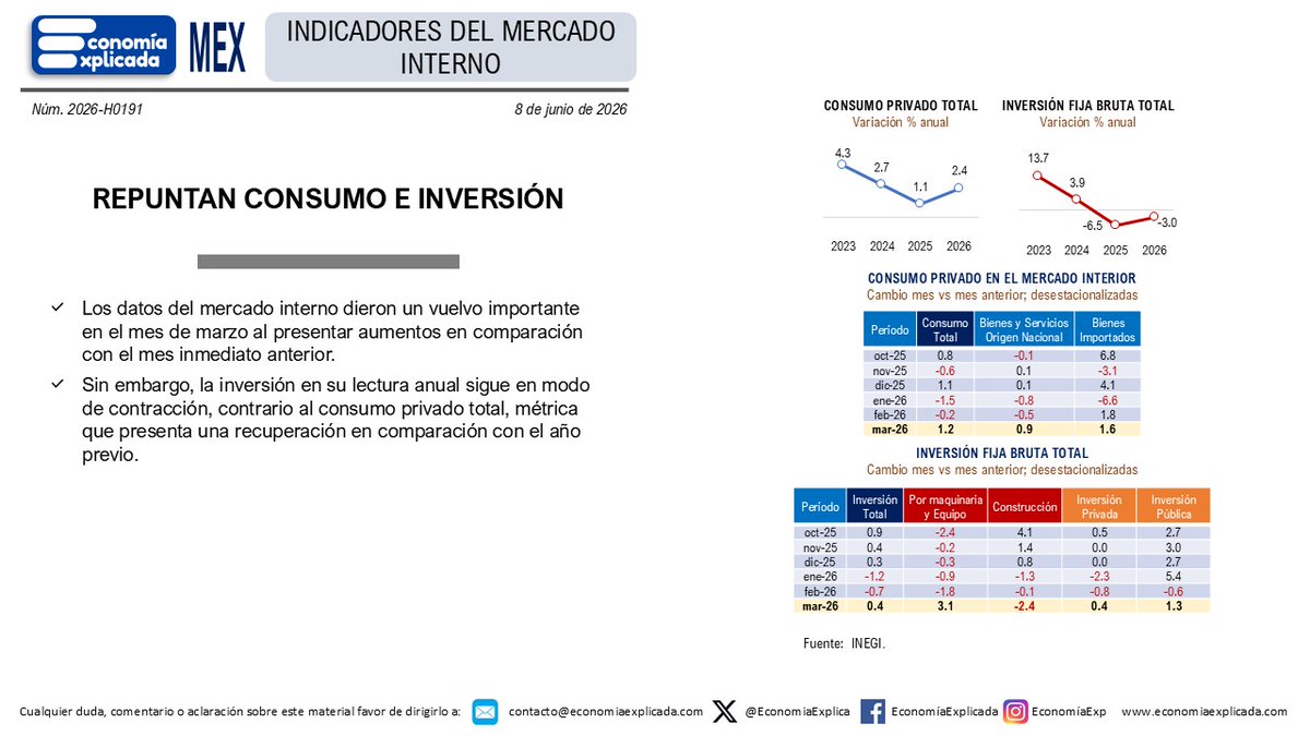 EconomiaExplica's tweet photo. REPUNTAN CONSUMO E INVERSIÓN
Los datos del mercado interno dieron un vuelvo importante en el mes de marzo al presentar aumentos en comparación con el mes inmediato anterior. https://t.co/tXGPqpiHUw