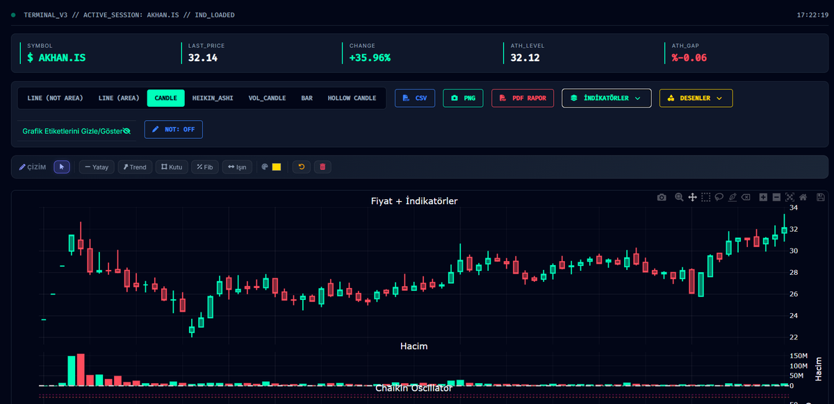 GraphiaFinance's tweet photo. @Borsaci_Dayim #AKHAN Sizde kendi analizlerinizi tamamen ücretsiz ve reklamsız olarak yapabilmek için Graphia Finance i kullanabilirsiniz . #xu100 #borsa (YTD) https://t.co/s6syFUB9tN