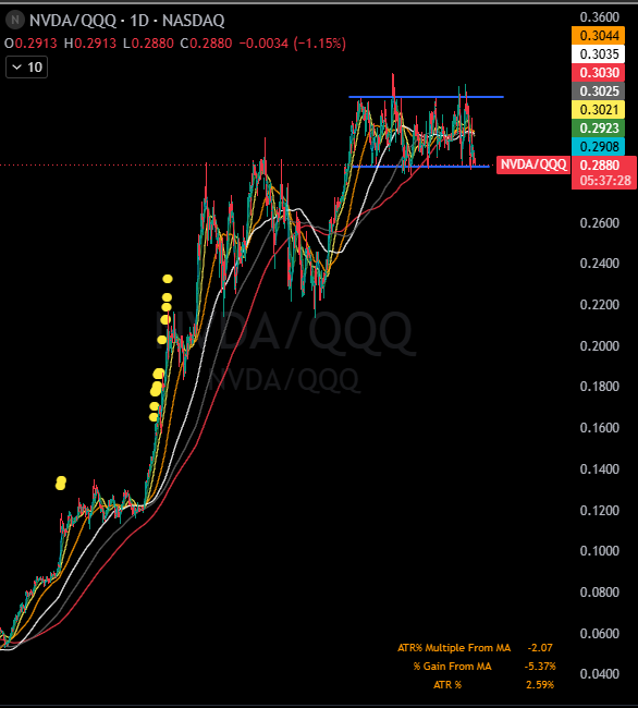 RealSimpleAriel's tweet photo. If you like $NVDA, you want to see buyers step in soon. Relative to the Nasdaq, the stock is flirting with a breakdown. Given its massive weighting and leadership role, that’s not the type of action you want to see if you're bullish on the broader market over the coming months. https://t.co/pB304zXVL4