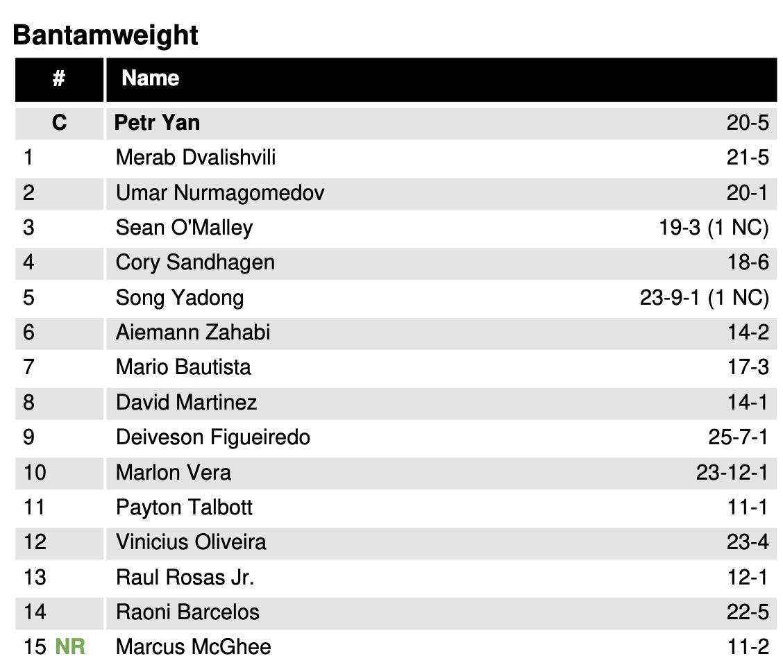 JohnMorgan_MMA's tweet photo. Welcome back to the official bantamweight rankings, @ManiacMcGhee07.

After his #UFCVegas118 victory, McGhee gets his wish and returns to the list at No. 15, replacing Farid Basharat. https://t.co/E7AR0ZliXW