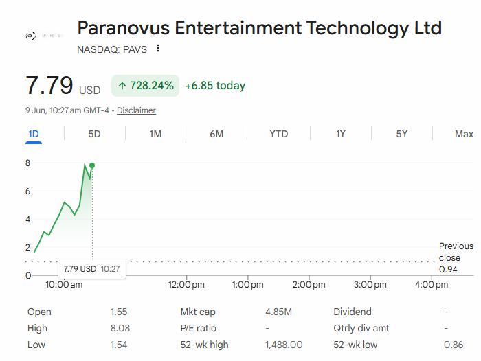 PlayBookTrades's tweet photo. $PAVS 

$2.80 -> $7.79. 

Easy picks off the sea of chops, nice 178% so far. 🔥

This is now at the stage where we either clear $9.50 for a potential $INHD type move or it's done for today.

Either way, 178% is amazing so far, took nice profits out and gonna ride the rest to see if we can actually go higher.

RISK FREE. 💯