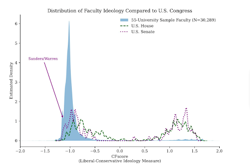 jcfarber's tweet photo. An important new study commissioned by FIRE has two major findings - AOC and Bernie are ideologically aligned with the median faculty member at a group of 55 leading colleges and universities, and (more importantly) there has been a near-total collapse in ideological diversity among this group.