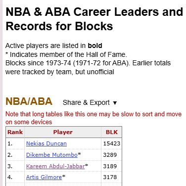 StephNoh's tweet photo. @NekiasNBA Unbreakable record https://t.co/UwIlJrnJSf