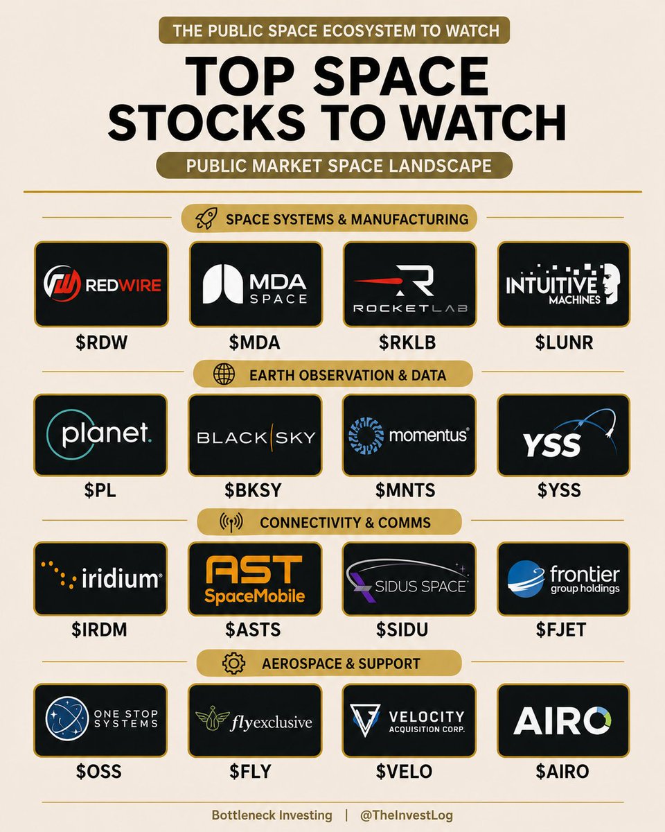 TheInvestLog's tweet photo. $RDW > Flight-proven space hardware manufacturing heritage
$FJET > Spaceflight training and aircraft infrastructure
$IRDM Operating global satellite communications network
$PL > Daily Earth-imaging data archive scale
$SIDU > Low-cost smallsat manufacturing platform optionality
$MDA > Space robotics and satellite heritage 
$OSS > Rugged edge compute for defense 
$LUNR > NASA lunar services contract pipeline
$BKSY > Defense ISR analytics contract base
$RKLB > Launch-to-spacecraft vertical integration stack moat
$FLY > Launch vehicle portfolio growth optionality
$MNTS > Orbital transfer vehicle turnaround optionality
$VELO > Aerospace metal-printing process qualification moat
$ASTS > Direct-to-cell satellite network spectrum rights
$YSS > Rapid satellite bus production capacity
$AIRO > Aerospace robotics eVTOL defense rollup