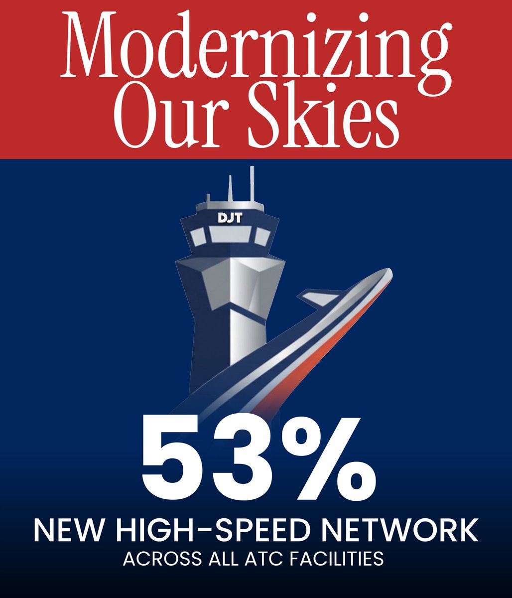 SecDuffy's tweet photo. 🚨USDOT has just made a HUGE milestone in MODERNIZING air traffic control 

We’ve replaced 53% of old TELECOMMUNICATIONS with ALL NEW systems

This means YOUR travel time is about to get FASTER and even SAFER! ✈️ https://t.co/C3eQtZOgsa