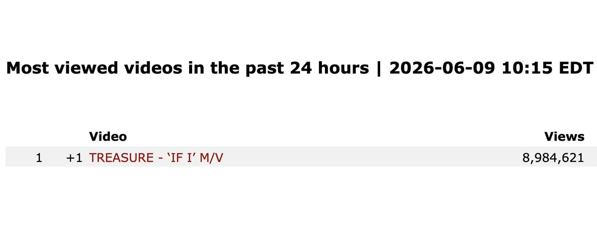 teuverschart's tweet photo. TREASURE's "IF I" M/V climbs back to #1 as the most-viewed YouTube video in the past 24 hours with over 8.9M views! 🔥 (06/09 - 11:15 PM KST)

#TREASURE #트레저 #トレジャー
@treasuremembers https://t.co/qUjLdXJV0P
