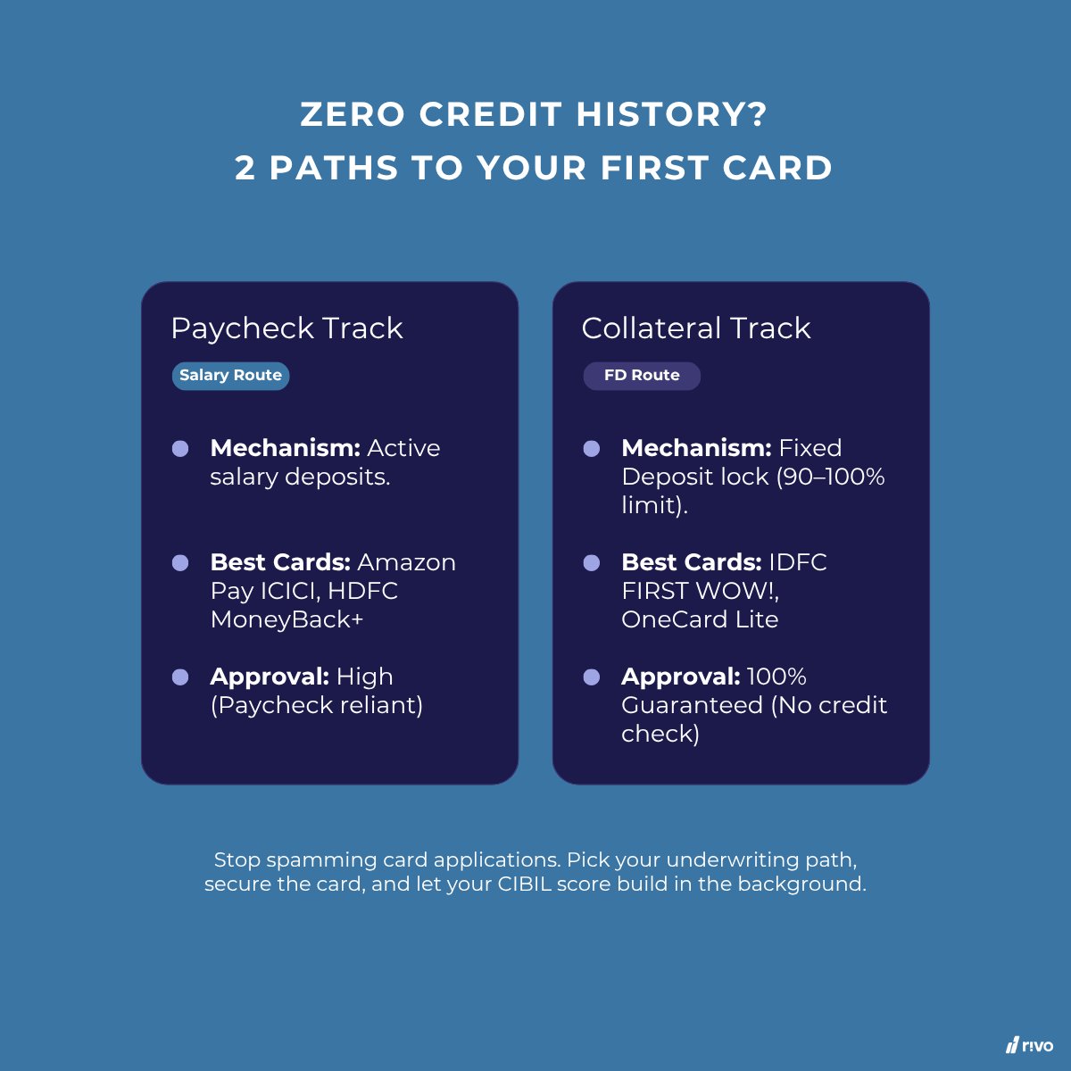 rivope_'s tweet photo. You apply for a credit card. Get rejected. Apply again. Rejected. Your CIBIL score tanks before you even had a card.

Skip the rejection loop: check your salary bank's "pre-approved" first. One approval. Done.

 #CreditCard https://t.co/S3qrS95YRD