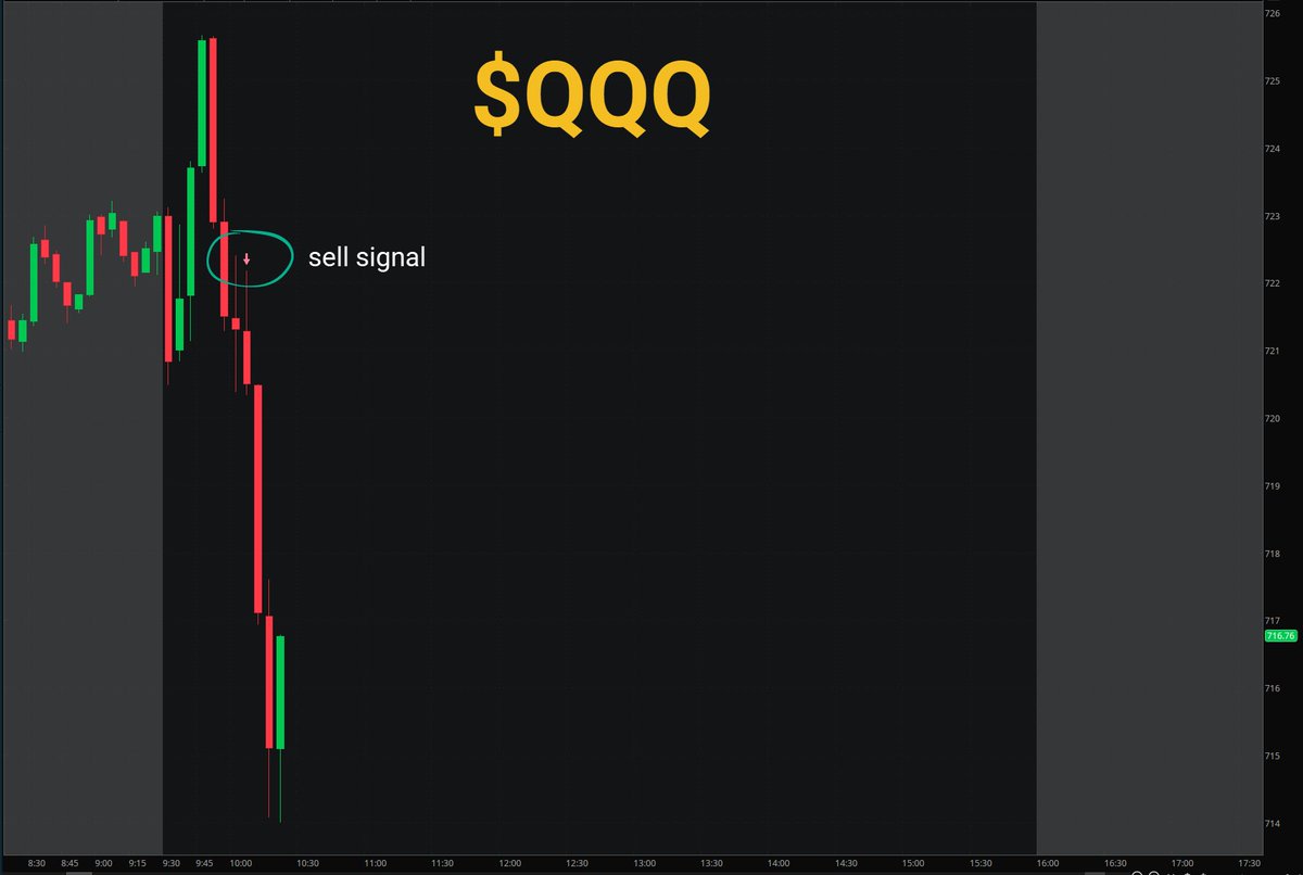 ProfitsTaken's tweet photo. Once again, the signal was in $QQQ  💵

@ ALL I posted to my feed yesterday that this will be a buyable dip but selling wasn't done with. 

I don't post 25x per day, X may not even show you when I do. 

Its on you, pay attention - bookmark, turn on notifications. https://t.co/hxHfNJPzkh