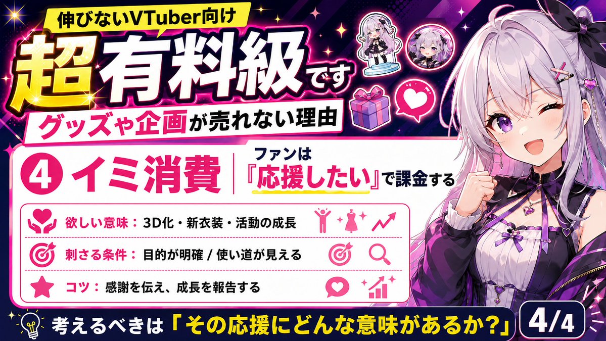 VTuber_newspost's tweet photo. 【超有料級】グッズを出したけど売れない....
こだわってグッズを作るVTuberほど見落としてしまう大きな落とし穴があります！

グッズや企画が売れるかどうかは、
「何を出すか」より
「ファンがなぜ時間やお金を使うのか？」

を理解できているかで決まります！
VTuberが見るべきファンの心理はこの4つ👇

① モノ消費
② コト消費
③ トキ消費
④ イミ消費

企画を考える前に、この4つに当てはめてください！