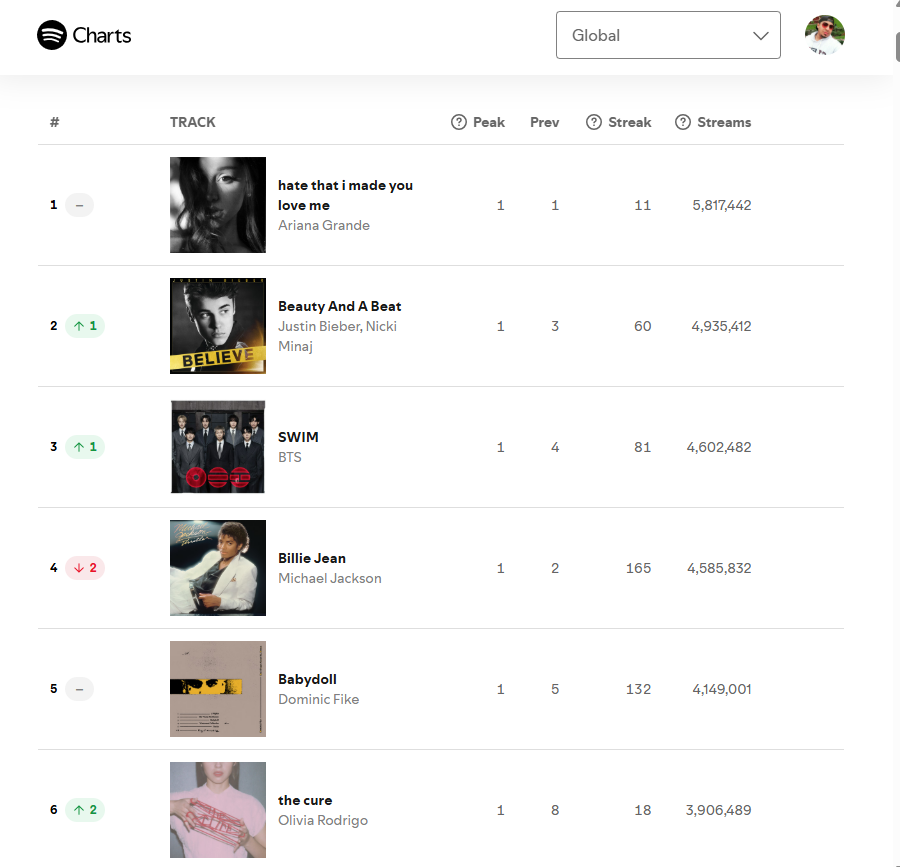 JustWillVzlano's tweet photo. 🚨"Beauty and A Beat" by Justin Bieber ft Nicki Minaj remains charting at #2 (+1) on the Global Spotify Chart with 4,935,412 streams. https://t.co/ol9qMjweKo