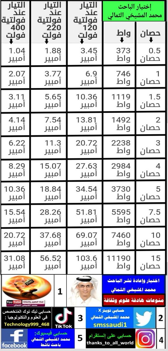 SmsSaudi1's tweet photo. (من عالم الكهرباء والفولت والامبير والواط والحصان) مرفق لكم صورة على شكل جدول وارقام ونتائج,, مع بعض امثلة الحسابات👇
يوجد تحويل ثابت بين الفولت والواط؛ فالفولت يقيس جهد الكهرباء (قوة الدفع)، بينما الواط يقيس الاستهلاك الفعلي.
الشرح كامل عبر الرابط ادناه👇
https://t.co/Atxs8VDR00 https://t.co/5qQ3DxXgSy