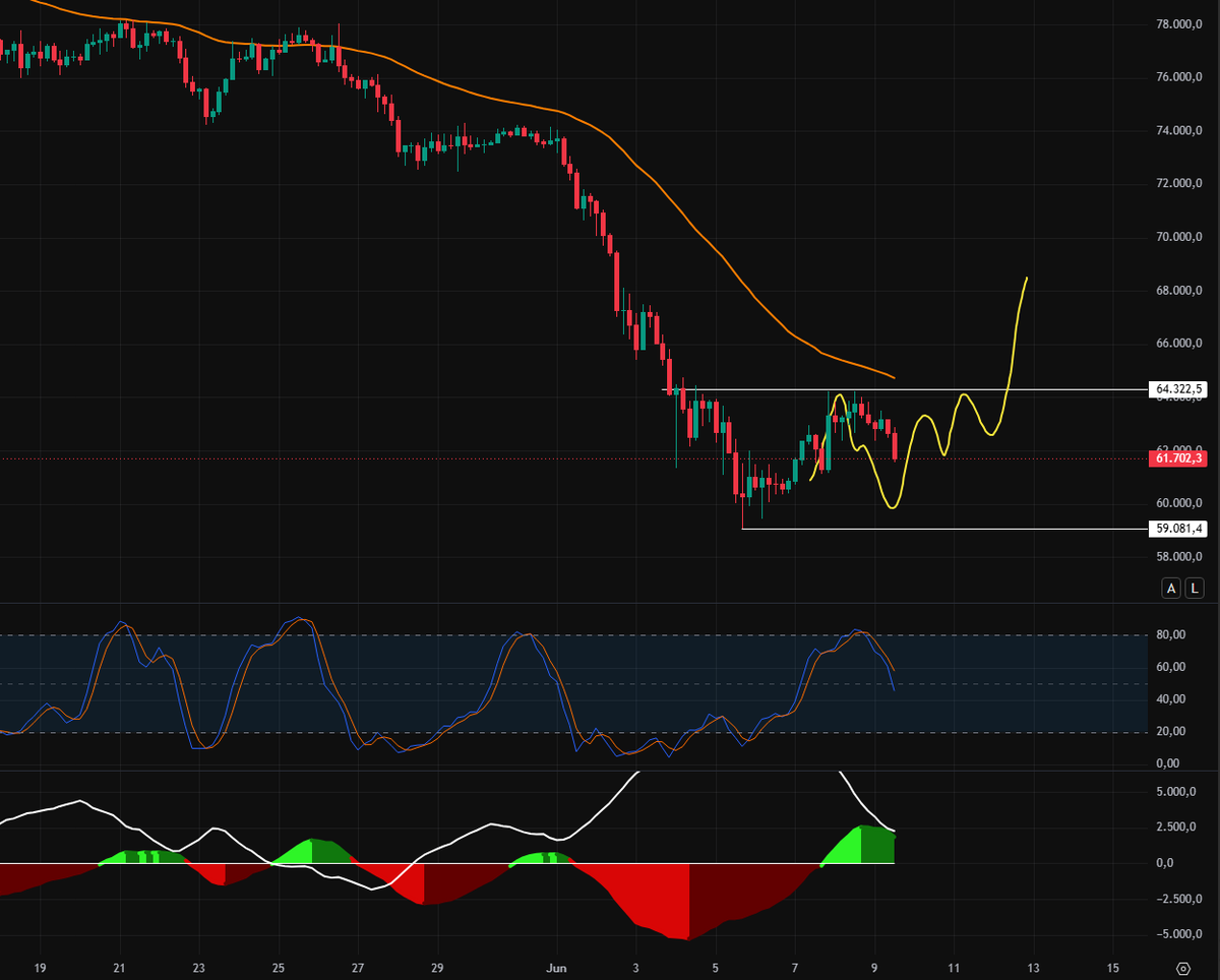 GranMag0's tweet photo. $BTC 4H

Sigo esperando con calma el desarrollo del movimiento lateral, para una nueva prueba a romper al alza EMA50 📈

🧠Y recuerda, cuando todos estén bajista, piénsatelo dos veces antes de ser uno más. https://t.co/k5uoHeRAtK