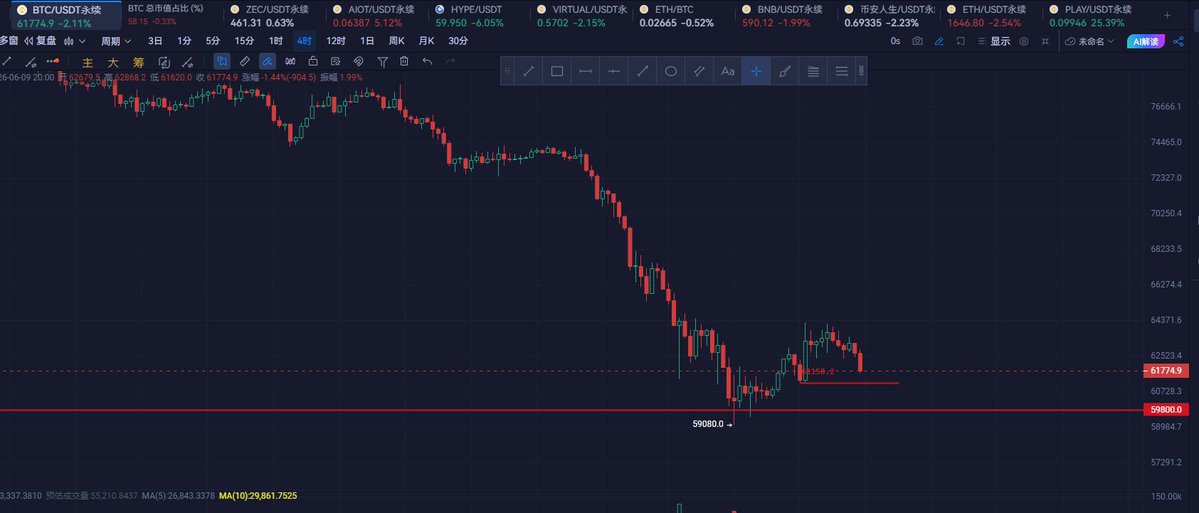 jjsqqk's tweet photo. 大饼 $BTC ，小小反弹之后再次下跌， 不过这些都是预期之内的并没有偏离。
预期的是再次回踩之后反弹，支持这个预期的走法是 
1：需要在前低附近止跌（破周日凌晨低点都算）
2：之后强势收回6.1上方
都完成则触发进场条件，损的话就是本次创出的低点。 没有完成则不触发条件
#BTC https://t.co/k4UI0paeqe