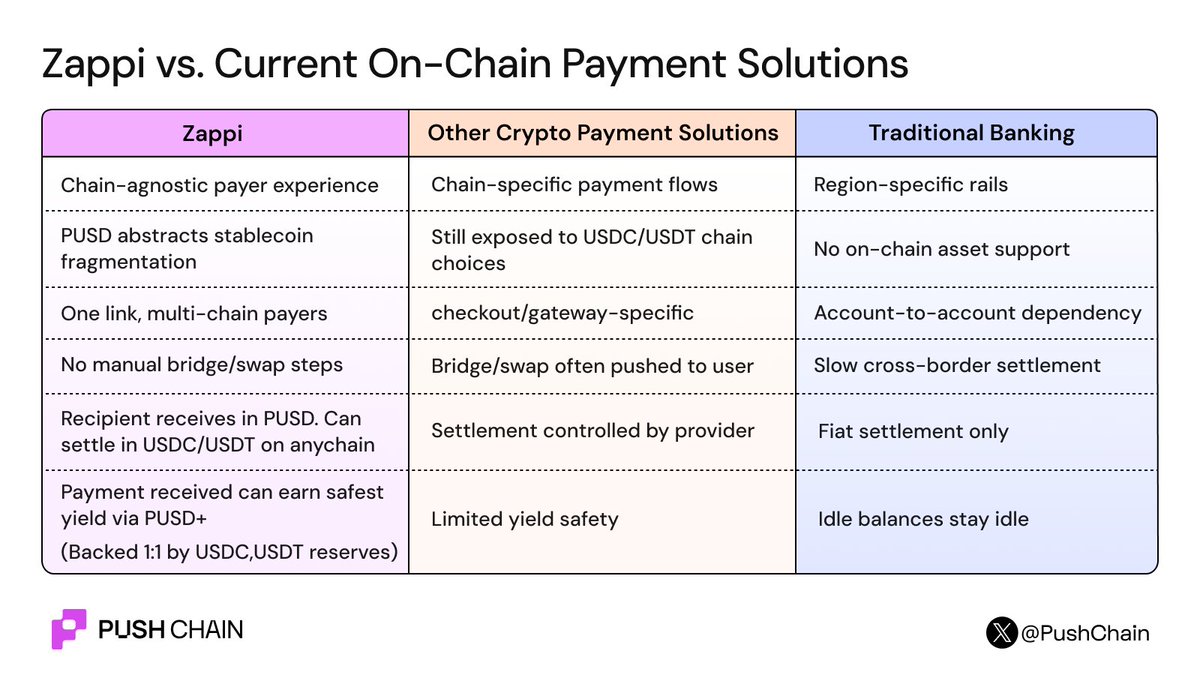 PushChain's tweet photo. if you want to know what makes https://t.co/OcXbdFXmnR different from the 476 other stablecoin payment rails

read this: https://t.co/0UNSRH6Iiu