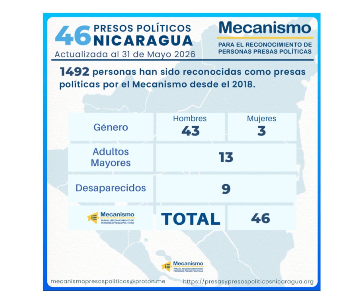 UnidadNic's tweet photo. NUEVO INFORME | MAYO 2026
El Mecanismo para el Reconocimiento de Personas Presas Políticas registra 46 personas presas políticas en Nicaragua.
Detrás de cada número hay una vida en riesgo, una familia sin respuestas y un Estado que continúa utilizando la prisión política como herramienta de castigo.
📷 El informe documenta:
📷 43 hombres y 3 mujeres presas políticas
📷 13 personas adultas mayores
📷 9 personas en condición de desaparición forzada
📷 9 muertes bajo custodia estatal o posteriores a la detención
📷 Patrones de aislamiento, deterioro de salud, falta de atención médica y restricciones de contacto familiar
La muerte de Brooklyn Rivera Bryan, tras más de 970 días de desaparición forzada, confirma el riesgo letal de la opacidad estatal.
Exigimos pruebas de vida, atención médica inmediata, información verificable sobre las personas desaparecidas y libertad para todas las personas presas políticas.
📷 Lee el informe completo: https://t.co/J3kCrlhNxC