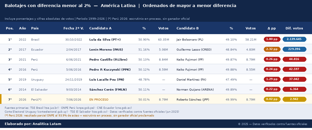 catherinparedes's tweet photo. @Zovatto55 En efecto, al menos desde el 2000 en los 18 países de América Latina se han registrado 47 procesos de balotage. De estos, 7 se definieron por una diferencia menor al 2%, y 3 corresponden al Perú, incluyendo el actual proceso https://t.co/N9rgkduUA7 https://t.co/GSCzpnxG9T