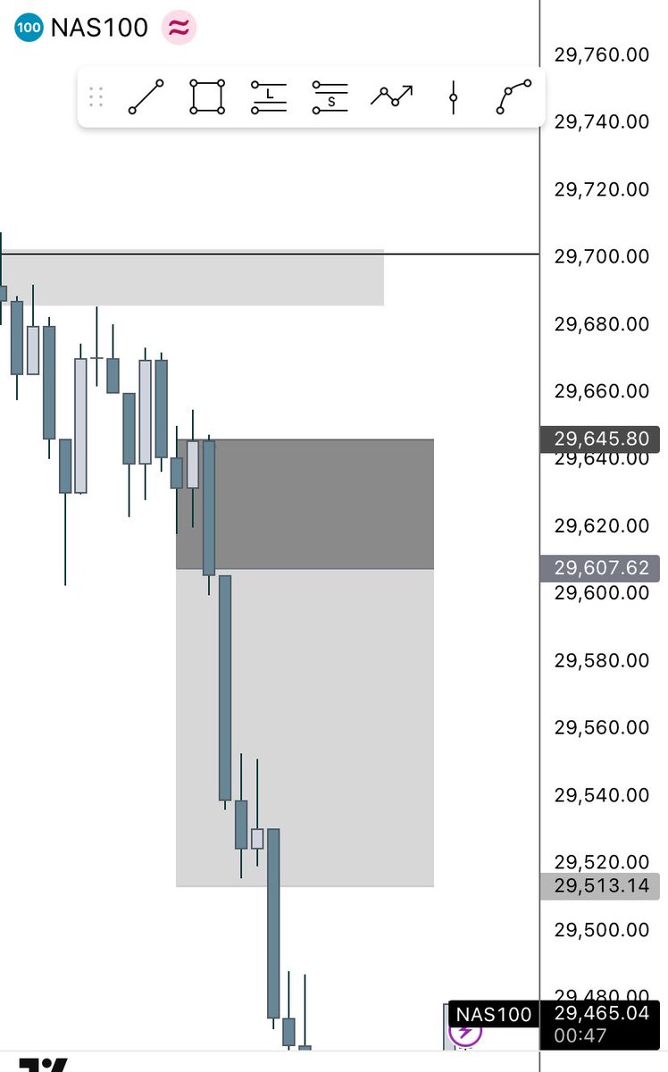 dave_millionss's tweet photo. Sell on $nq 
+2rr 🎉

May we all be great 🤲 https://t.co/XWY3NyB1N7