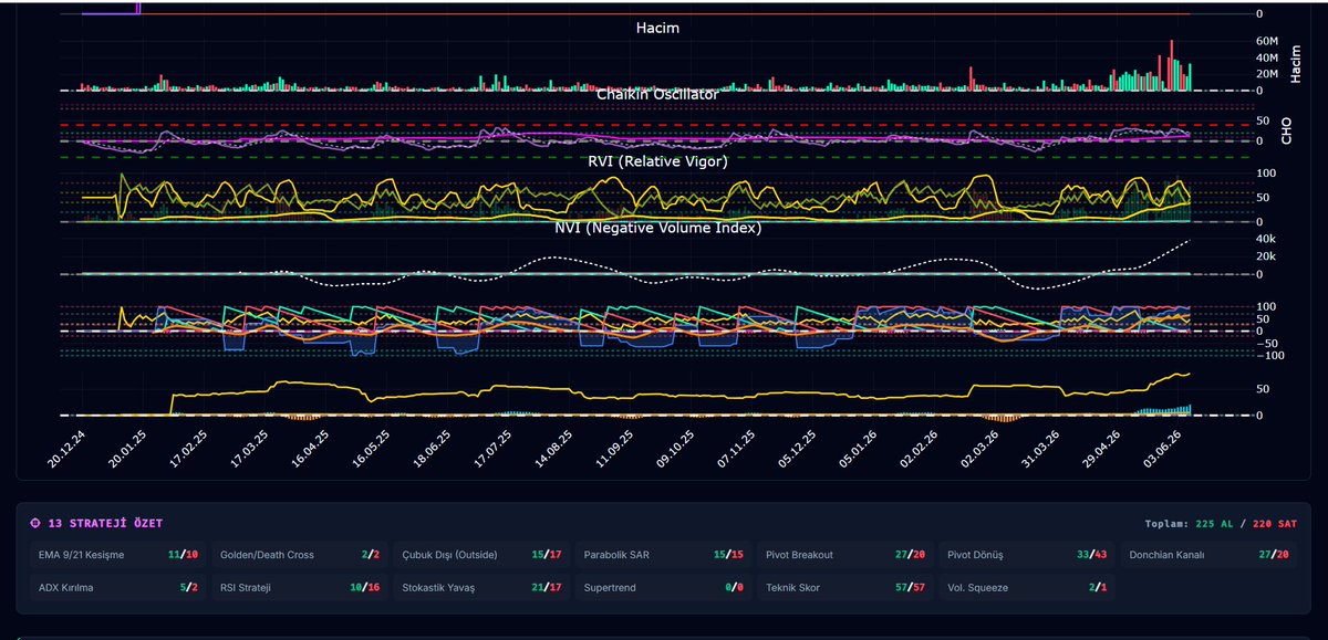 GraphiaFinance's tweet photo. Trend ve Momentum Uyumu:
#GESAN hissesi için analiz edilen teknik veriler, güçlü bir trend ve momentum uyumu olduğunu gösteriyor. ADX değeri 44.7 olarak hesaplanmış ve bu değer, trendin güçlü olduğunu gösteren bir işaret. KAMA ve PSAR'ın fiyat üzerindeki baskısı da yükseliş yönünde. Aroon trend gösteriyor ve güçlü bir düşüş trendi olmadığını, bunun yerine bir yükseliş trendinin hakim olduğunu belirtiyor. Momentum göstergeleri SMI ve RVI de trendi destekleyerek, fiyatların daha da yükselme olasılığını artırıyor.

Hacim ve Para Girişi:
Chaikin Oscillator (Cho) ve NVI gibi göstergeler, 'akıllı paranın' (Smart Money) pozisyon alıp almadığını analiz ediyor. Chaikin Oscillator'ın pozitif olması, para girişinin olduğunu ve bu durumun fiyatların yükselmesi için olumlu olduğunu gösteriyor. Hacmin fiyat hareketini onaylayıp onaylamadığını分析 eden TSI (True Strength Index) gibi göstergeler de, hacmin arttığı ve fiyatların yükseldiği dönemlerde olumlu sinyaller veriyor.

Risk ve Stres Değerlendirmesi:
Ulcer Index (Stres Endeksi) ve Ultimate Oscillator gibi göstergeler, mevcut volatilite riskini ve aşırı alım/satım yorgunluklarını tespit ediyor. Bu göstergelerin değerleri, riskin ortalamanın üzerinde olmadığını ve fiyatların yükselmesi için uygun bir ortam olduğunu gösteriyor.

İndikatör Çelişkileri:
Aroon trend gösterirken TRIX veya DPO negatifse bu uyumsuzluğu analiz ediyoruz. Ancak, mevcut verilerde böyle bir uyumsuzluk görülmemektedir. Tüm göstergeler, fiyatların yükselmesi yönünde uyum içindedir.

Senaryo Analizi:
Mevcut teknik tablodan çıkan en yüksek olasılıklı senaryo, boğa (yükseliş) senaryosudur. Fiyatların yükselmesi için tüm göstergeler olumlu sinyaller veriyor. Trend güçlü, momentum uyumu var, hacim ve para girişi olumlu, risk ve stres değerlendirmesi uygun.

Karar Merkezi:
Bu veriler ışığında, kısa, orta ve uzun vadeli getiri potansiyelini analiz ediyoruz. Kısa vadeli olarak, fiyatların yükselmesi bekleniyor. Orta vadeli olarak, trendin güçlü olması ve momentum uyumu, fiyatların daha da yükselme olasılığını artırıyor. Uzun vadeli olarak, tüm göstergelerin uyumu, fiyatların yükselmesi için uygun bir ortam olduğunu gösteriyor. Bu nedenle, bu veriler ışığında, uzun vadeli bir yatırım yaklaşımı daha makul görünebilir. Ancak, yatırım kararı verirken, diğer faktörleri de dikkate almak ve detaylı bir analiz yapmak önemlidir. Yorum yatırım tavsiyesi niteliği taşımaz. Sizde kendi analizlerinizi tamamen ücretsiz ve reklamsız olarak yapabilmek için Graphia Finance i deneyebilirsiniz . #xu100 #borsa