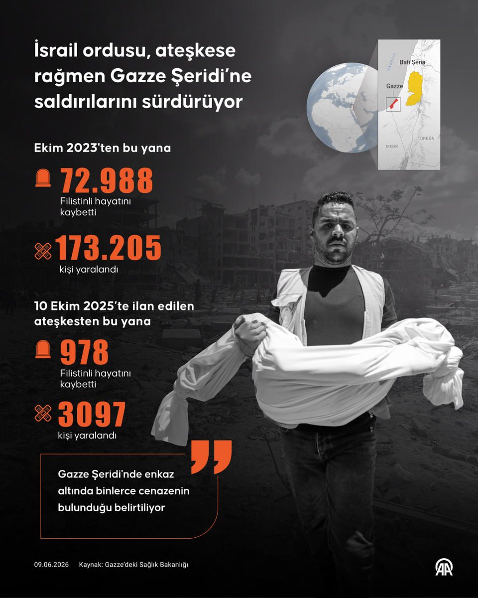 Farah_gazze's tweet photo. İsrail ordusunun 7 Ekim 2023'ten bu yana Gazze Şeridi'ne düzenlediği saldırılarda şehit olanların sayısı 72 bin 988'e yükseldi
#FREEPALESTİNE https://t.co/JmkSqXcHcq