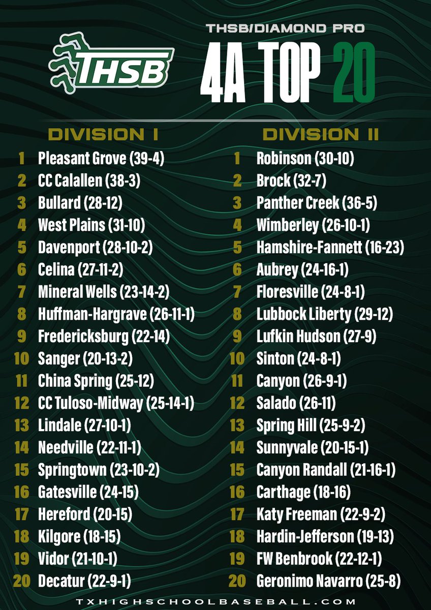 TxHS_Baseball's tweet photo. The Final THSB/Diamond Pro 4A Top 20 Rankings

https://t.co/0cWitE0bLT @Diamondpropgp https://t.co/Fn76hihcGz