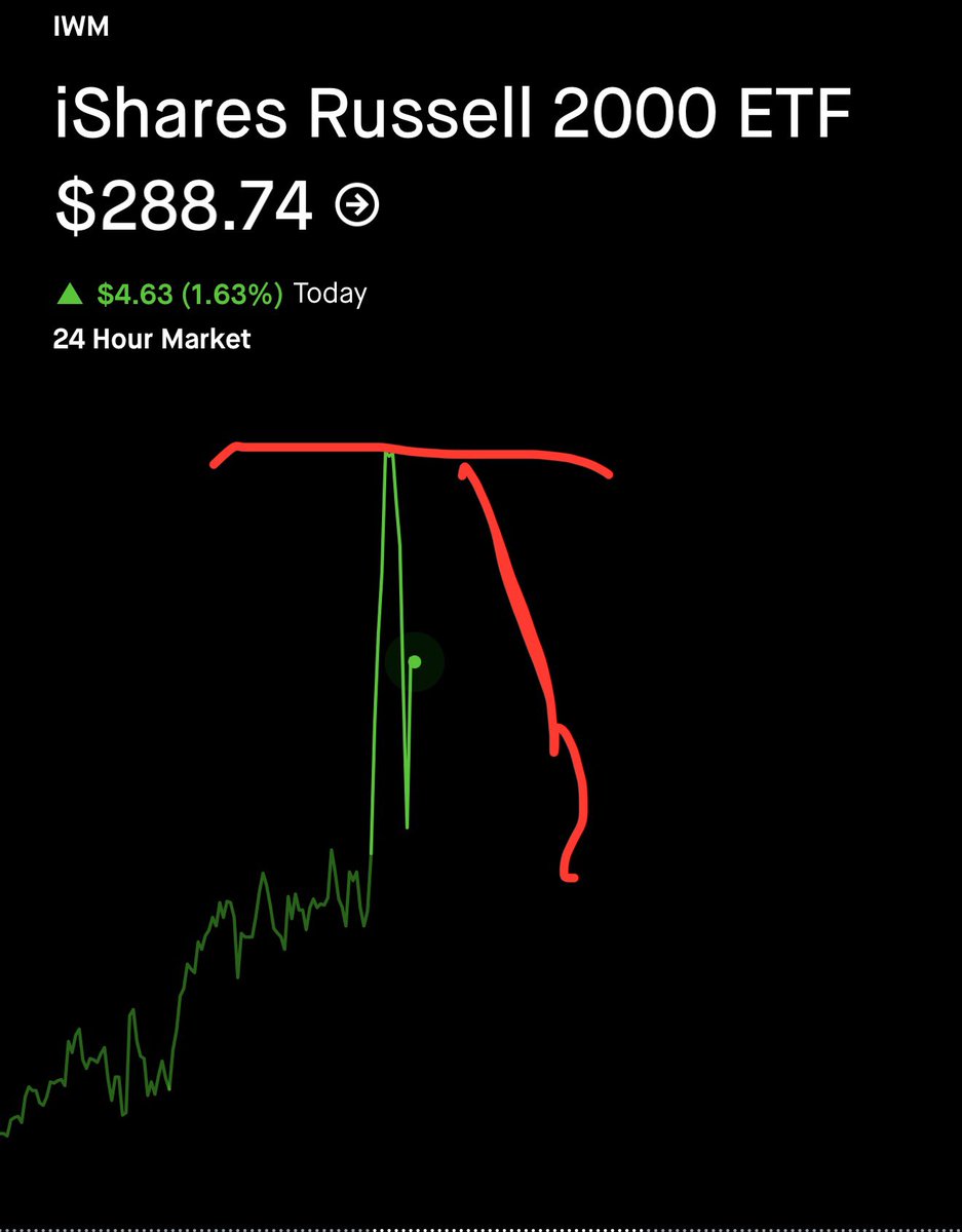 MTdepak's tweet photo. $SPY 🚀🚀🚀 👇
$IWM 🚀🚀🚀👇

🚨📣 TRADE DISCIPLINE ALERT 📣🚨

🎯 IWM $289 PUT HIT BIG!
Entry: $0.46
Peak: +$2:40  (+417%) 🔥💰

Patience. Discipline. Execution.
No chasing. No emotions. Just following the plan and respecting the setup. 📉🧠

This is exactly why we focus on:
✅ Risk Management
✅ Timing
✅ Trade Discipline
✅ Consistency over hype

Big announcement coming soon for our community 👀🏦
Stay locked in. Bigger goals ahead.

#TradeDiscipline #IWM #OptionsTrading #StockMarket #0DTE #Trading #DayTrading #Mindset #TradingLife #DisciplineWins 🫡📈