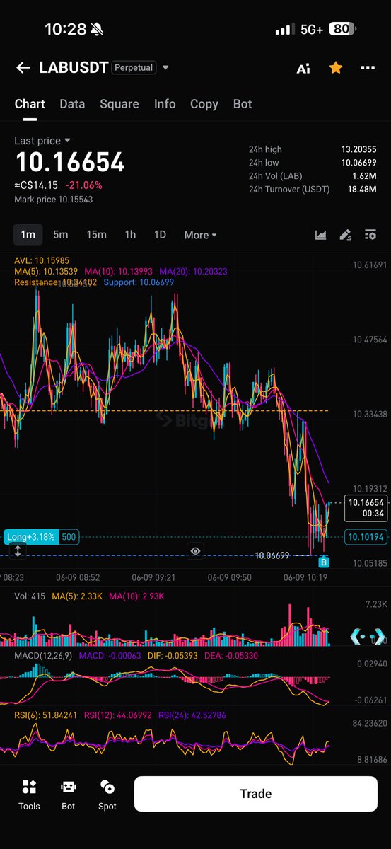 MagnetWeth's tweet photo. Long 500 shares of $Lab here.

TP - $11.50 https://t.co/v9VWO9RBkb