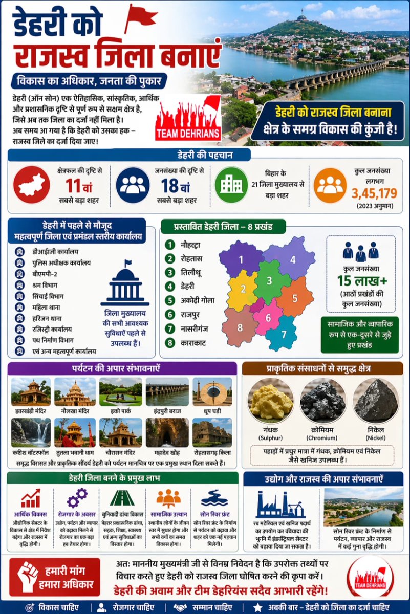 Chandanmba2009's tweet photo. @TEAM__DEHRIANS @samrat4bjp @TawdeVinod @DilipJaiswalBJP @VijayKChy @RohtasPolice @narendramodi @gadbihar @UpendraKushRLM @jitanrmanjhi @iChiragPaswan @dm_rohtas @jansuraajonline @PrashantKishor @yadavtejashwi @RJD_BiharState @Jduonline @SanjayJhaBihar @LalanSingh_1 @girirajsinghbjp @samrat4bjp आपसे उम्मीदें बहुत ज्यादा है,अब तो डेहरी क़ो जिला बनाया जाये l डेहरी आज भी 21 जिला मुख्यालयों से बड़ा शहर है l शाहाबाद और मगध का केंद्र है @AmitShah  जी ने भी 11 जिलों के नेताओं का जमावड़ा डेहरी मे ही किया था l बिहार मे नया जिला बनेगा तो उसमे डेहरी सबसे बड़ा शहर होगा https://t.co/KsOa9Sh4iz