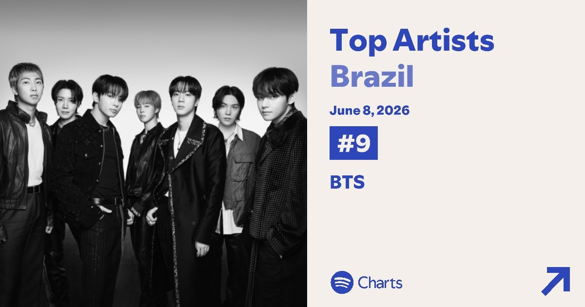 BARMYSTREAM's tweet photo. 📊 | Spotify 🇧🇷 — Charts Diários [08.06.26]

— Top Artistas
#9 • BTS (+10)

— Top Músicas
#10 • SWIM — 562.422 (+89.215)
#87 • Hooligan — 240.408 (+47.264)
#93 • Body to Body — 227.799 (+47.886)
#96 • 2.0 — 226.733 (+45.675)
#129 • they don’t know ’bout us — 202.395 (+40.927)
#149 • NORMAL — 189.950 (RE)
#155 • Like Animals — 187.019 (RE)
#156 • Aliens — 186.779 (RE)
#158 • FYA — 186.472 (RE)
#162 • Into the Sun — 182.835 (RE)
#179 • Merry Go Round — 173.266 (RE)
#180 • Please — 173.059 (RE)
#186 • One More Night — 170.827 (RE)
# • No. 29 —  OUT

Muito bem, army! Conseguimos nossa recuperação agora é trabalhar pra aumentar hein? Vamos receber Come Over com os charts lindos? Pra cima!!!

⏯️ https://t.co/aLNbfcAXKd

#BARMYSTREAM
https://t.co/bfiaXwN2kY