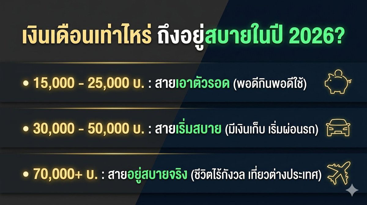 WaanPopx's tweet photo. ปี 2026  ค่าครองชีพพุ่งไม่หยุด 💸คิดว่าตอนนี้ต้องมี “เงินเดือนเท่าไหร่” ถึงจะใช้ชีวิตได้แบบ “สบายใจ” ไม่ต้องเครียดตอนสิ้นเดือนกันคะ? ยิ่งพนักงานออฟฟิศในเมืองใหญ่ ค่าเดินทาง ค่ากินคือเอาเรื่องมากมาโหวตหรือคอมเมนต์แชร์มุมมองกันหน่อยค่ะ 👇👇#มนุษย์เงินเดือน #ค่าครองชีพ #ชีวิตทำงาน https://t.co/HYtTsvuSAQ