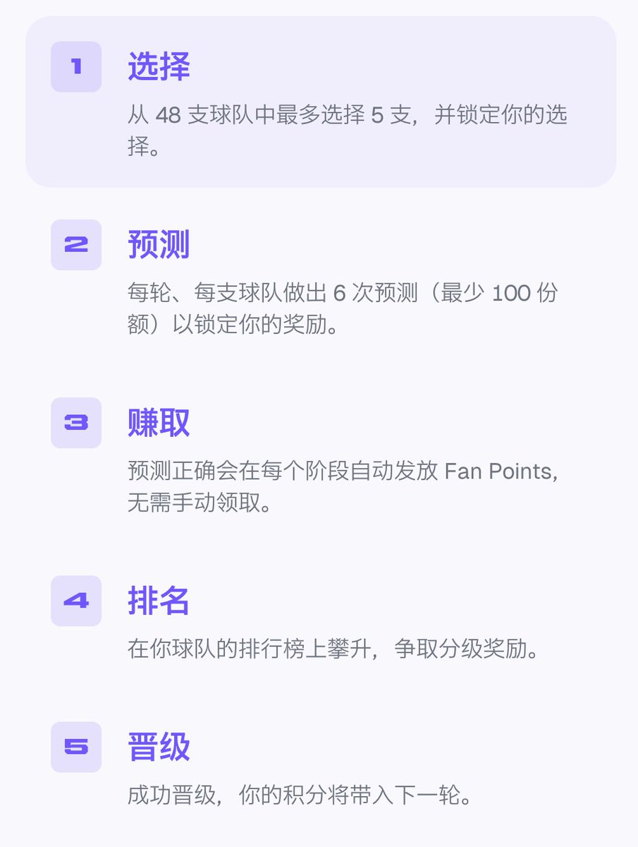_FORAB's tweet photo. 由币安创始人 CZ 支持的预测市场 Predict fun，宣布推出世界杯期间激励活动 Predict Cup。

用户可以提前选择不同小组里最多五支球队，然后通过预测这些球队的比赛结果，参与冲榜，随着球队走得越远，分到的激励就越多。

目前相关小组赛预测，已在币安 APP 和 Predict fun 上线，并配套专门的世界杯专题页。

整个过程，支持美元稳定币 USDT 参与。

需要说明的是，该平台由前币安早期上币员工，PancakeSwap 负责人，离职后所创办，之后获得了 CZ 家族办公室 YZi Labs 的投资，它们开放以美元稳定币的形式，可以对万物事件进行预测。

此前币安创始人 CZ，在直播中表示，世界杯期间预计整个预测市场参与量会激增，或是 Predict fun 此次重视的主要原因，因此出了大量的激励，为全行业最高奖池规模。