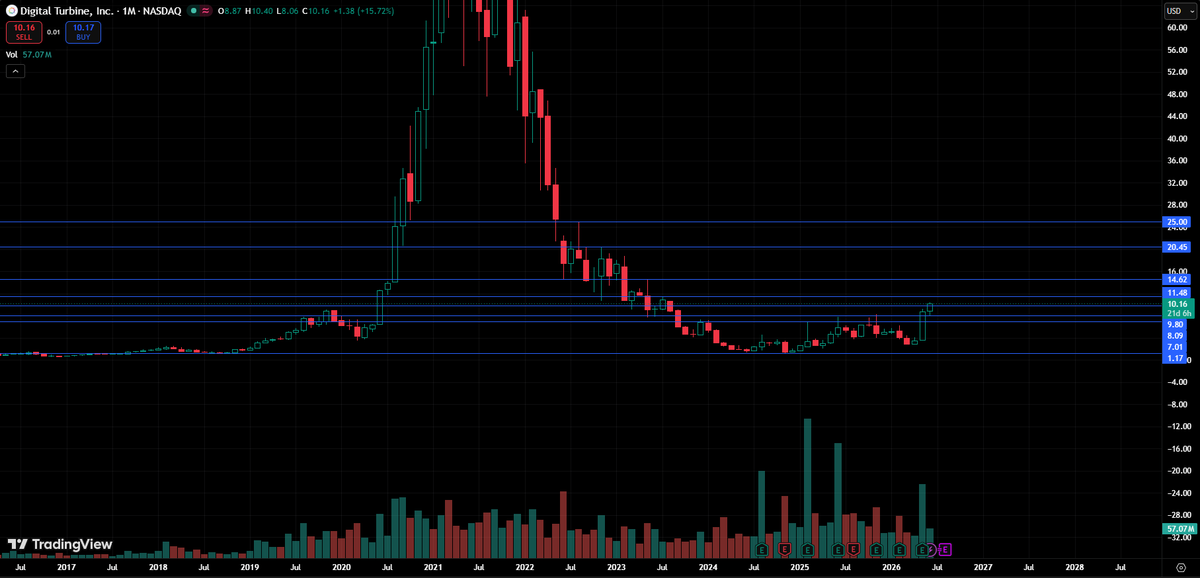 BrillResearch's tweet photo. $APPS The break above $8 was a significant technical development on the monthly chart, as the prior bounce into that level has now been decisively taken out. https://t.co/iFVkWAe0HB