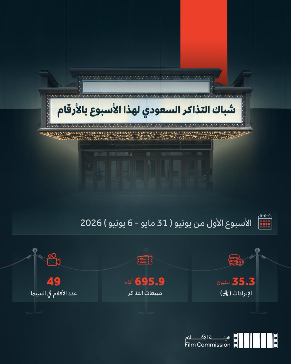 FilmMOC's tweet photo. شباك التذاكر السعودي لهذا الأسبوع🎟️

حقق شباك التذاكر السعودي هذا الأسبوع إيرادات بلغت 35.3 مليون ريال، مع بيع أكثر من 695.9 ألف تذكرة عبر 49 فيلمًا في صالات السينما بالمملكة.
كما واصل فيلم 7Dogs تصدّره في أسبوعه الثاني، محققًا إيرادات تجاوزت 25.5 مليون ريال. https://t.co/szDeJrNZAa