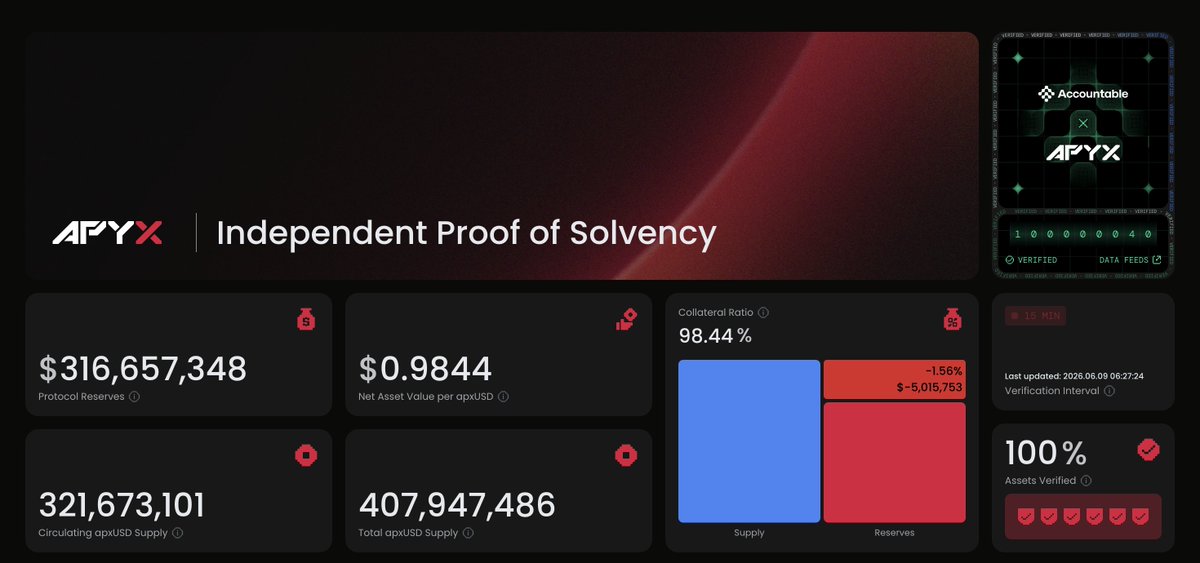 apyx_fi's tweet photo. 1/ We've updated our @AccountableData dashboard with more granularity into what backs $apxUSD.

The biggest change: Inventory and Protocol Owned Liquidity are now broken out as separate line items.

See what's backing circulating supply vs. inventory vs. protocol liquidity. https://t.co/UsKYApuRfA