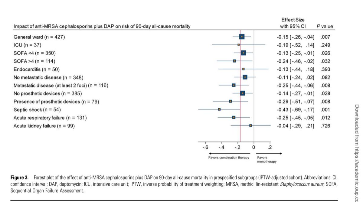 ABsteward's tweet photo. 🆕💥🟢Retrospective observational study
Anti-MRSA Cephalosporins + Daptomycin as Initial Therapy for MRSA Bacteremia: Does a “Hit Hard and Fast” Strategy Improve Outcomes? 
#idxposts  #DOOR https://t.co/tmxkAH35QV https://t.co/H6cCoFJanR