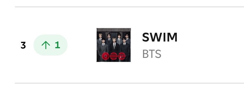 minygthv7's tweet photo. SWIM sube al puesto #3 (+1) en global daily top songs spotify chart con 4,602,482 (+356,120) streams filtrados. https://t.co/prgTycrexX
