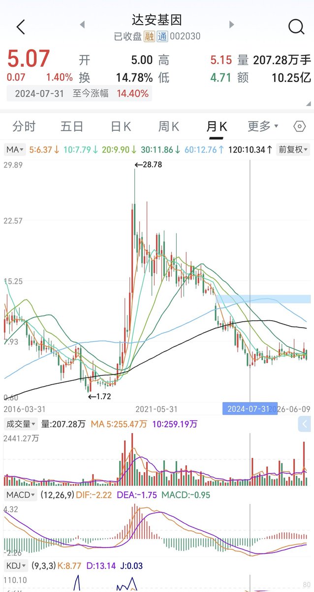 Ryan39547's tweet photo. @Aw3ff_ A哥，达安基因月线已经在底部横盘要两年了，上个月突然放量了一波，可以解读为有资金进场拿筹码吗？ https://t.co/fA7muLlYV2