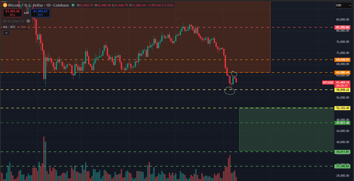 OGnoobsX's tweet photo. So far ~58 -> ~65 ✅

It could chop in this mini range a little while longer. 

I do think it's more probable that it doesn't and just goes lower. 

BTC is weak, ETH is weak.. ALTs are weak. 

No strength anywhere across the board ATM. https://t.co/OyLfNJ5OWk