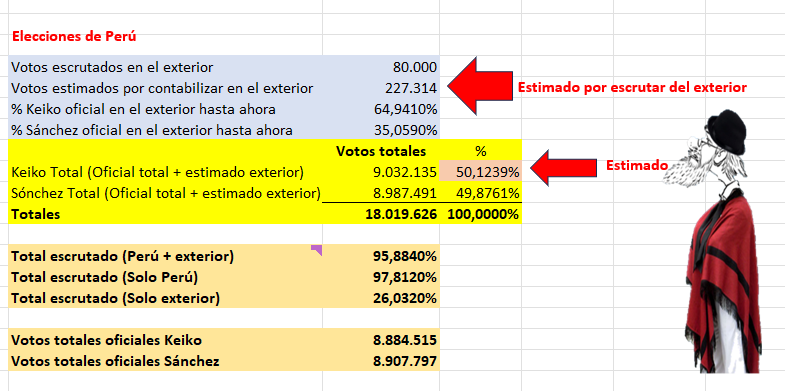 bolivar_lojan's tweet photo. #EleccionesPerú2026 

Los escrutinios oficiales se pararon

Tengo mi modelo "Chaca, chaca" bien engrasadito

Tía @KeikoFujimori "ojo seco" decimos en Ecuador para estar vigilantes.

Hakuna matata https://t.co/424JTUE1SJ
