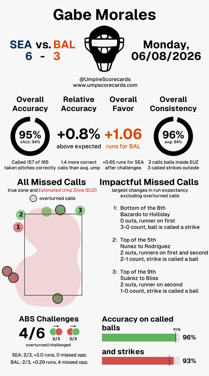 UmpScorecards's tweet photo. Umpire: Gabe Morales
Final: Mariners 6, Orioles 3
#TridentsUp // #Birdland
#SEAvsBAL // #BALvsSEA
More stats for this ump π
https://t.co/0tY2PcYk62 https://t.co/koUDmf7CaH