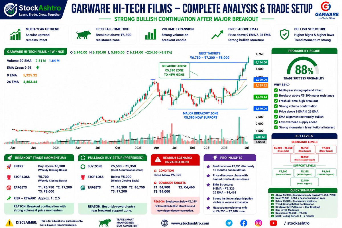 StockAshtro's tweet photo. ๐ GARWARE HI-TECH FILMS hits a fresh All-Time High! ๐๐ฅ
โ
Multi-year uptrend intact
โ
Breakout above โน5,390 major resistances
โ
Momentum firmly with the bulls
Follow @StockAshtro for daily breakout stocks
#GarwareHiTech #BreakoutStocks #SwingTrading #StockMarketIndia https://t.co/PhwpeqWctN